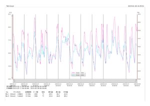 屋内の室温推移。毎日のログです。１階と２階にて各１箇所に「おんどとりease」を置き、毎日データをパソコンに吸い上げています。
10分おきに記録しているので、一日の間の温度変化がわかります。特にペレットストーブを使った場合とエアコンの場合でどのように異なるかがグラフに表れています。